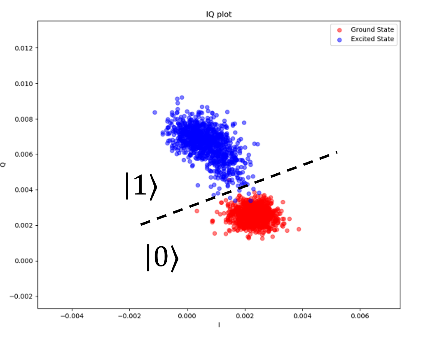 Qubit state discrimination in the IQ plane