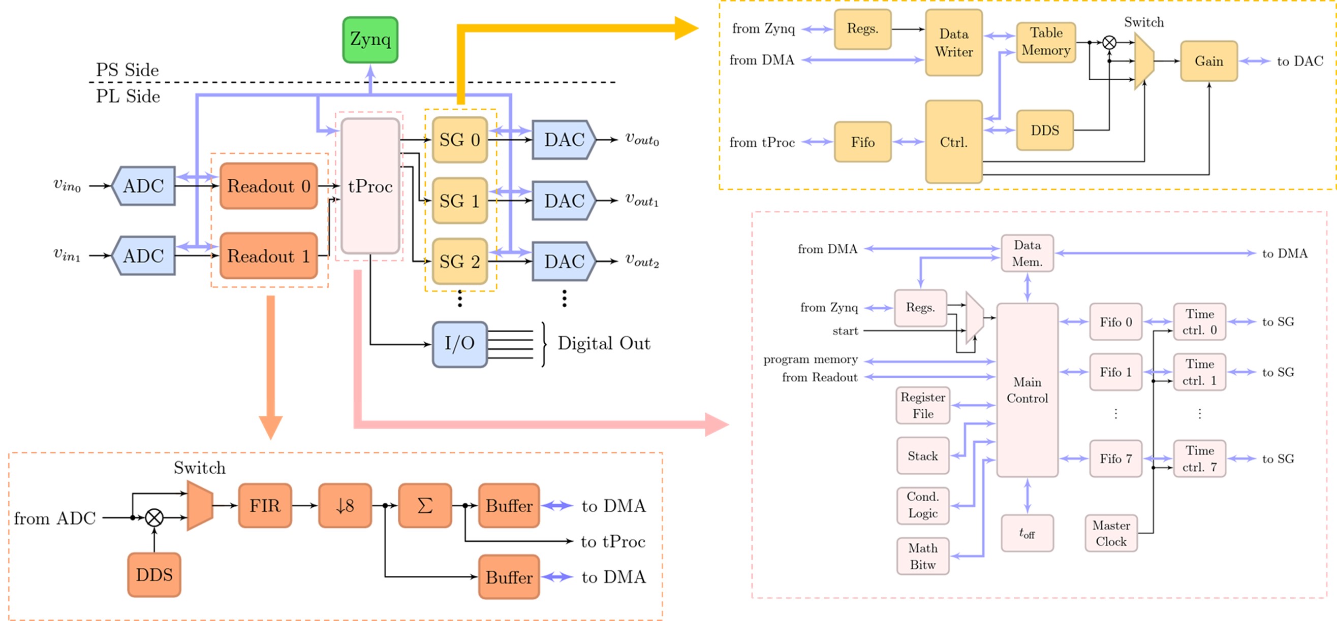 QICK Version 1 firmware architecture