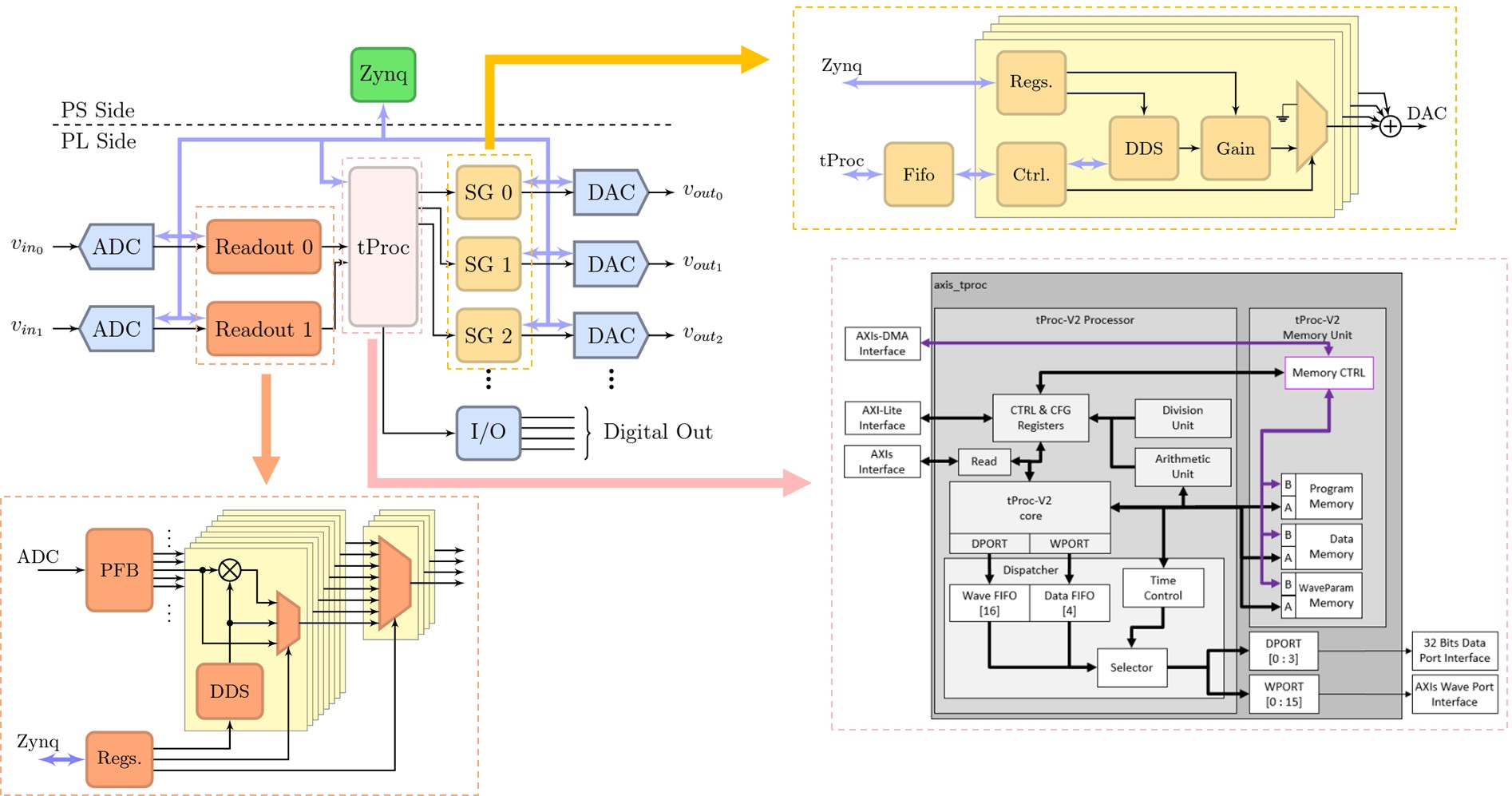 QICK Version 2 firmware architecture