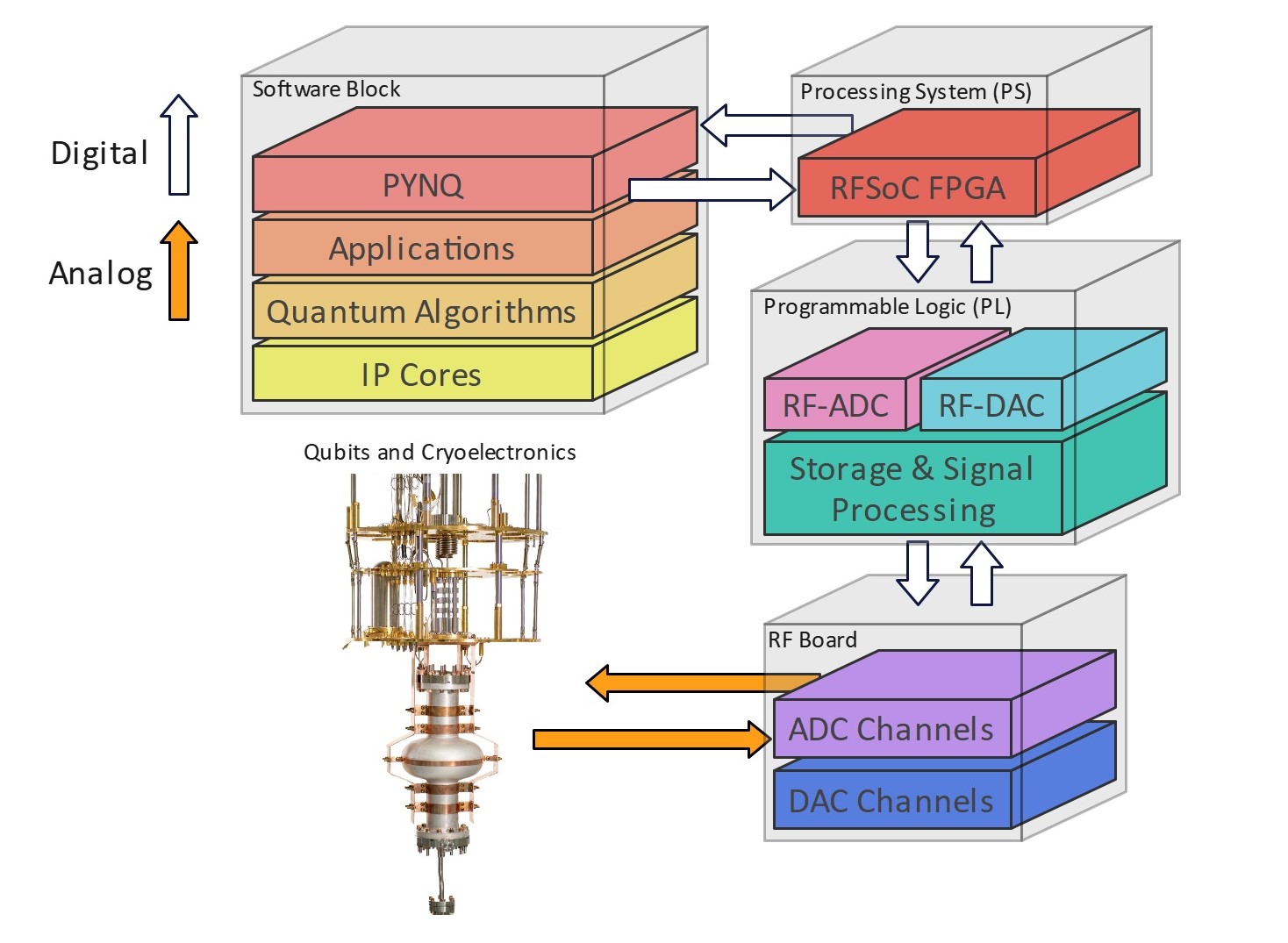 QICK system architecture